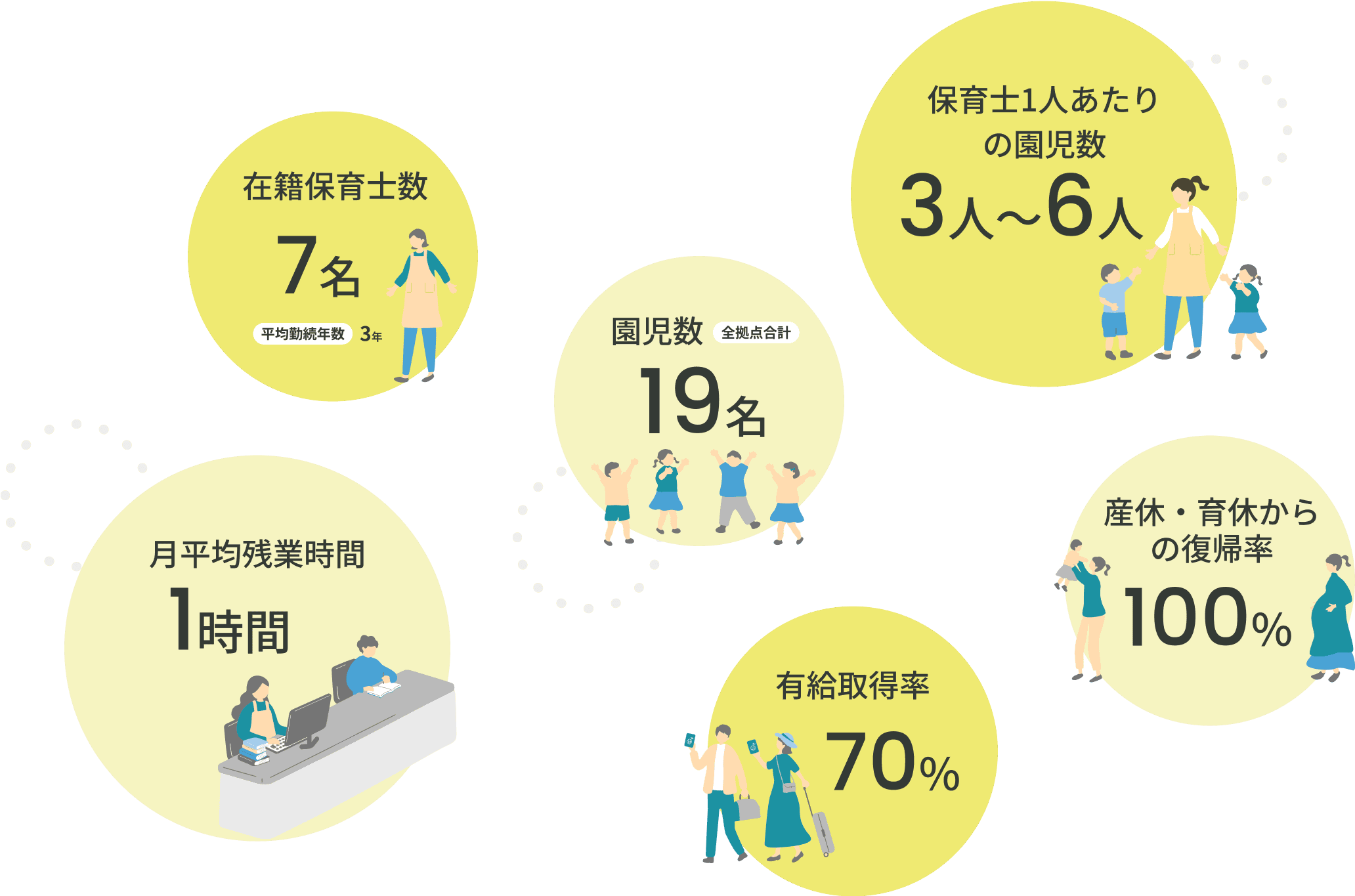 保育士1人あたりの園児数3人～6人、在籍保育士数7名、園児数19名、月平均残業時間1時間、有給取得率70%、産休・育休からの復帰率100%