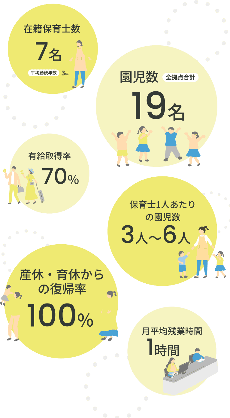 保育士1人あたりの園児数3人～6人、在籍保育士数7名、園児数19名、月平均残業時間1時間、有給取得率70%、産休・育休からの復帰率100%