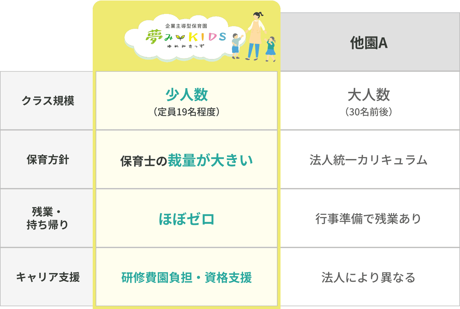 他園との比較表