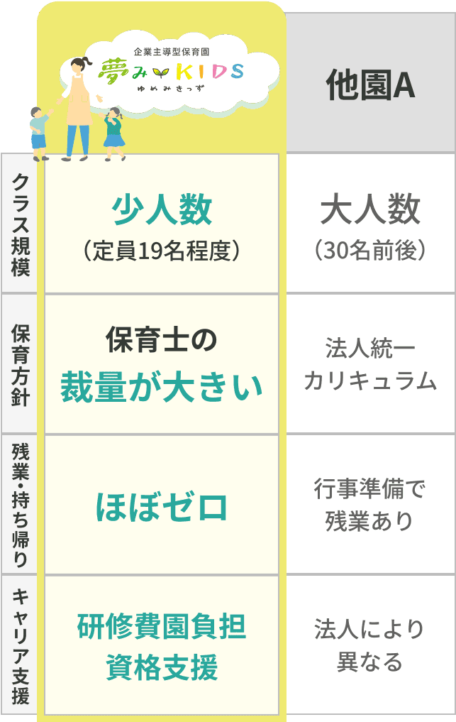 他園との比較表